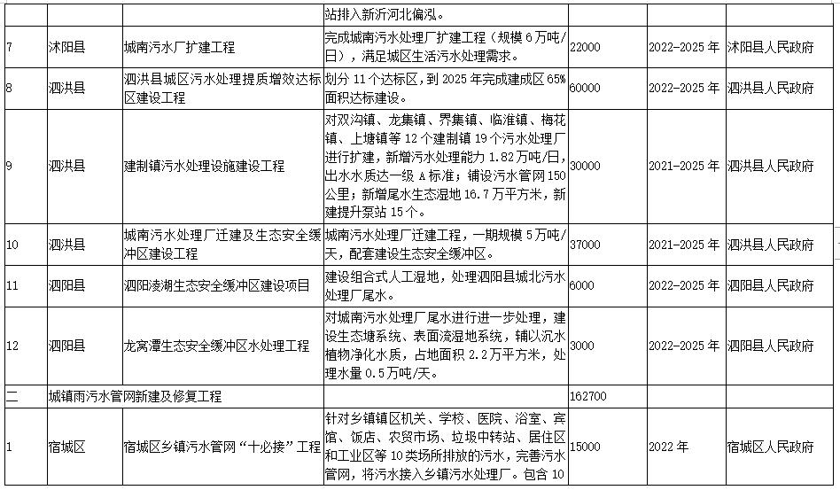 2.jpg 宿迁市“十四五”生态环境基础设施建设规划(附项目)(图2)