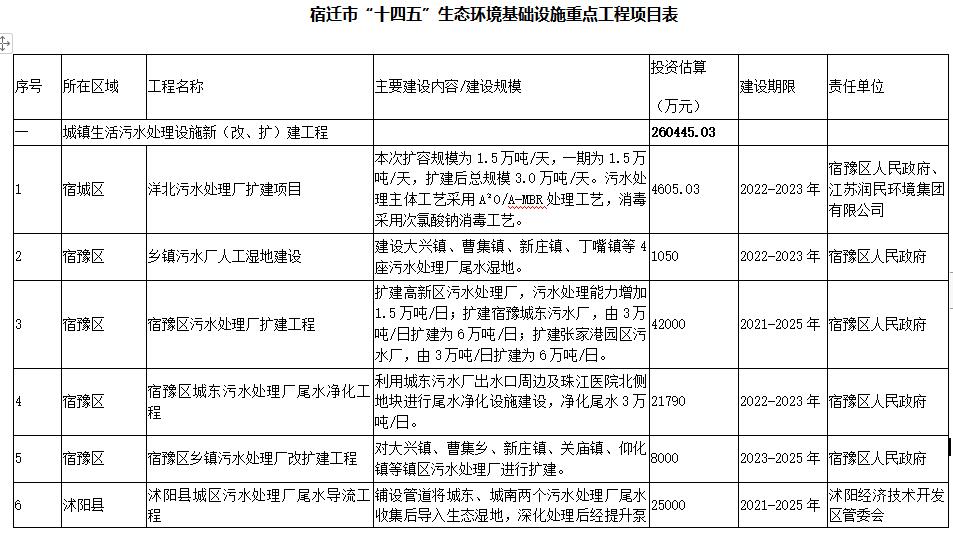 1.jpg 宿迁市“十四五”生态环境基础设施建设规划(附项目)(图1)
