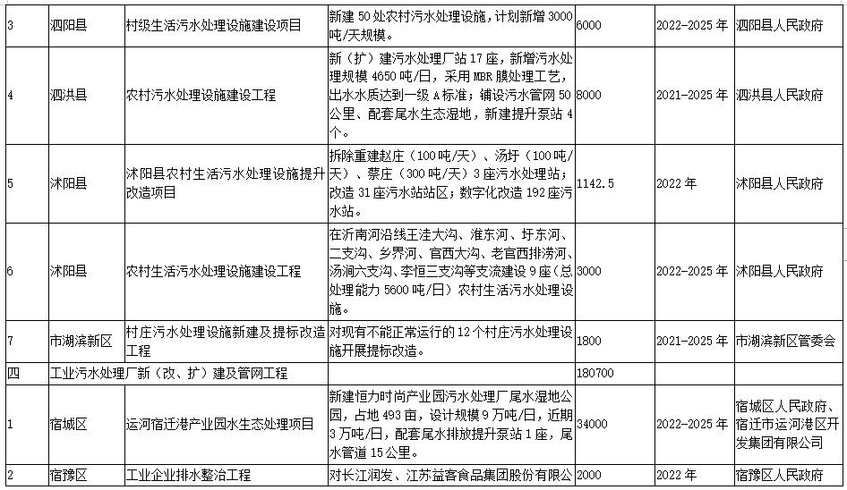 5.jpg 宿迁市“十四五”生态环境基础设施建设规划(附项目)(图5)