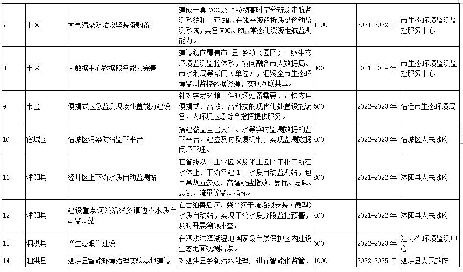 12.jpg 宿迁市“十四五”生态环境基础设施建设规划(附项目)(图12)