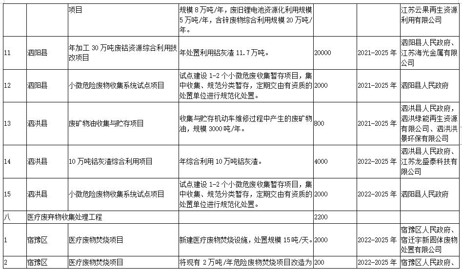 10.jpg 宿迁市“十四五”生态环境基础设施建设规划(附项目)(图10)