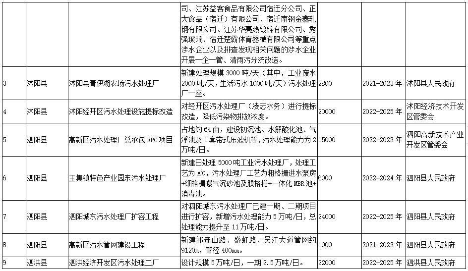 6.jpg 宿迁市“十四五”生态环境基础设施建设规划(附项目)(图6)