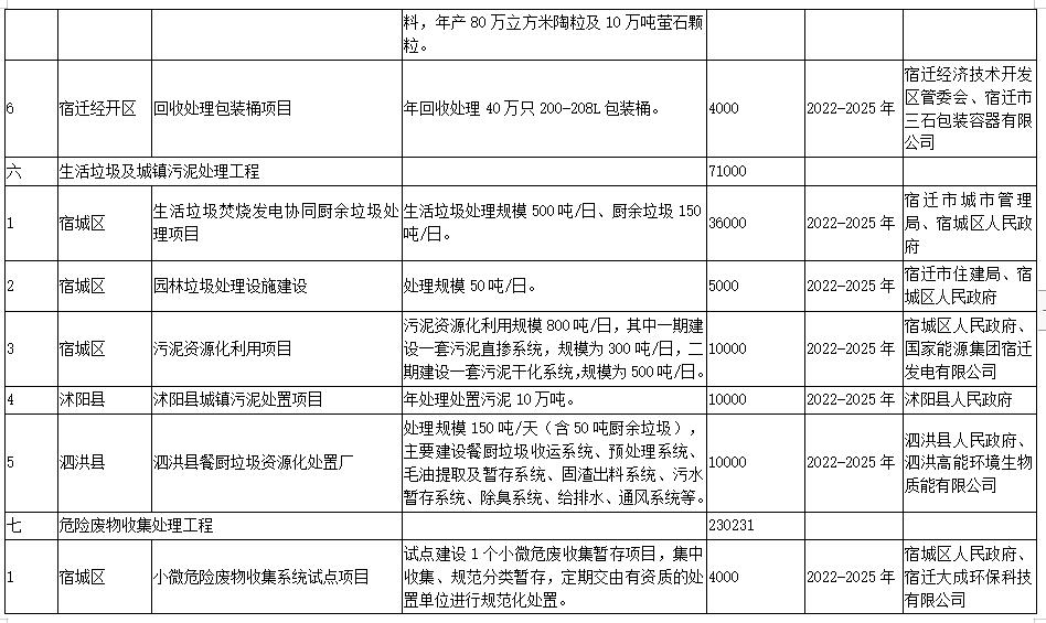 8.jpg 宿迁市“十四五”生态环境基础设施建设规划(附项目)(图8)
