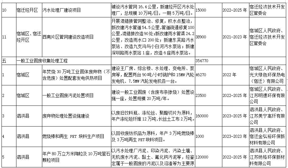 7.jpg 宿迁市“十四五”生态环境基础设施建设规划(附项目)(图7)