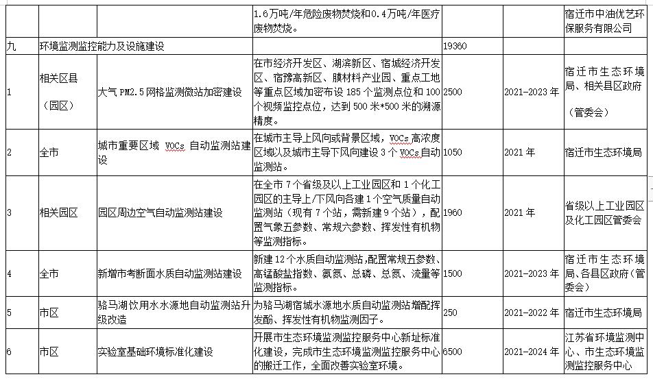 11.jpg 宿迁市“十四五”生态环境基础设施建设规划(附项目)(图11)