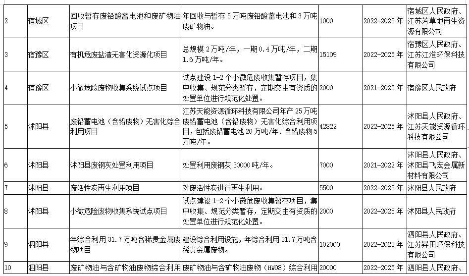 9.jpg 宿迁市“十四五”生态环境基础设施建设规划(附项目)(图9)