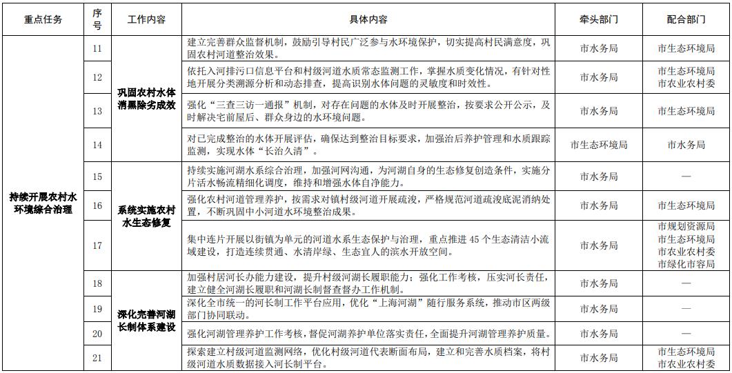上海市农业农村污染治理攻坚战行动计划实施方案（2021-2025年）(图2)