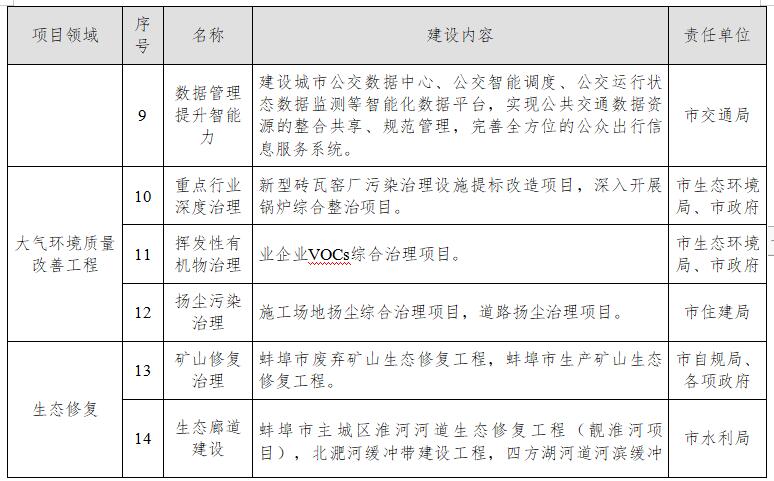 蚌埠市应对气候变化“十四五”规划（征求意见稿）(图3)