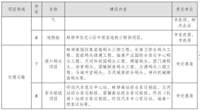 蚌埠市应对气候变化“十四五”规划（征求意见稿）(图2)