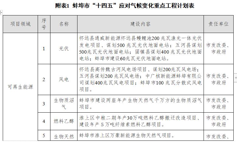 蚌埠市应对气候变化“十四五”规划（征求意见稿）(图1)