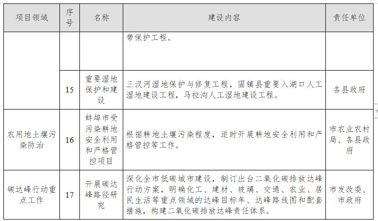 蚌埠市应对气候变化“十四五”规划（征求意见稿）(图4)