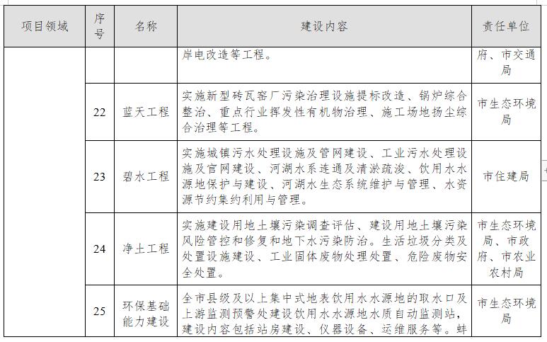 蚌埠市应对气候变化“十四五”规划（征求意见稿）(图6)