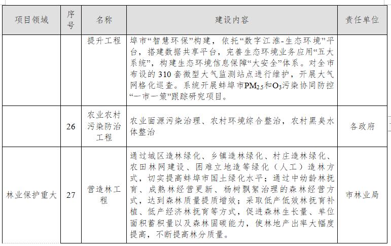 蚌埠市应对气候变化“十四五”规划（征求意见稿）(图7)