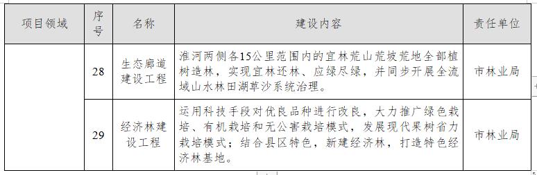 蚌埠市应对气候变化“十四五”规划（征求意见稿）(图8)