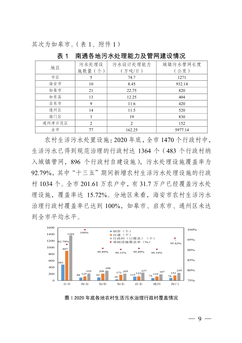 南通市“十四五” 生态环境基础设施建设规划(图9)