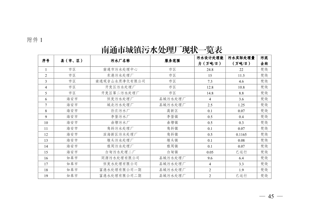 南通市“十四五” 生态环境基础设施建设规划(图45)