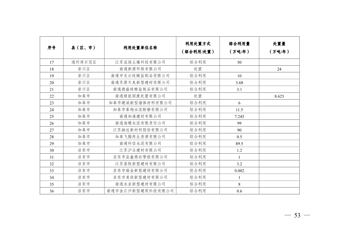 南通市“十四五” 生态环境基础设施建设规划(图53)