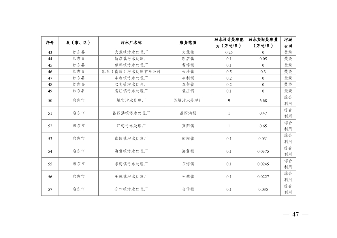 南通市“十四五” 生态环境基础设施建设规划(图47)