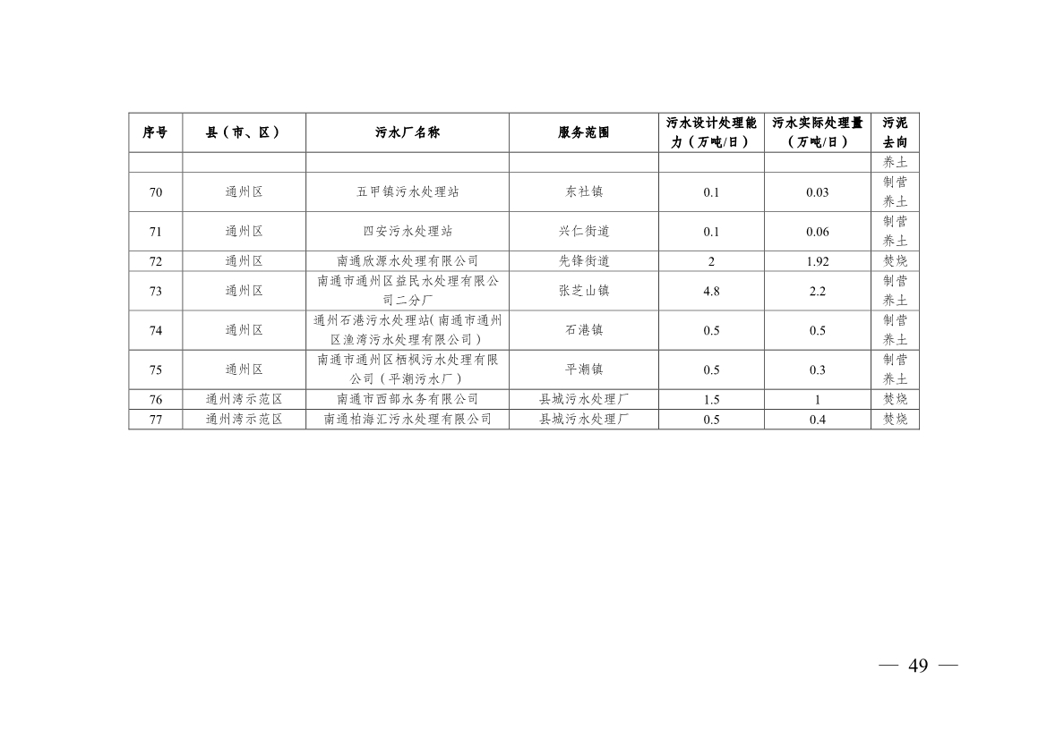 南通市“十四五” 生态环境基础设施建设规划(图49)