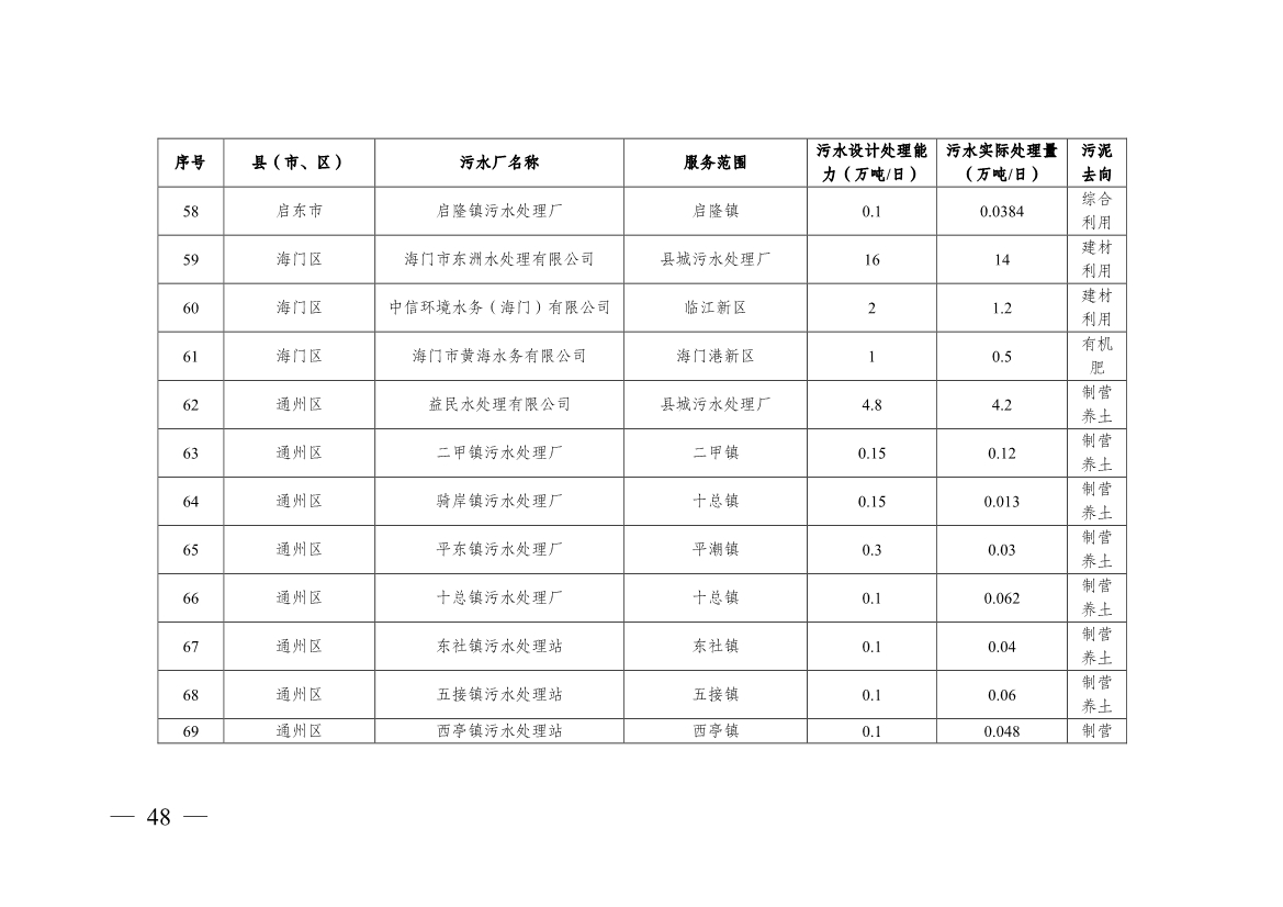 南通市“十四五” 生态环境基础设施建设规划(图48)