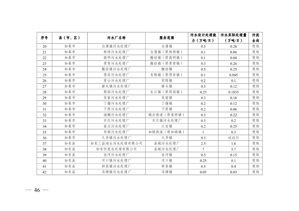 南通市“十四五” 生态环境基础设施建设规划(图46)