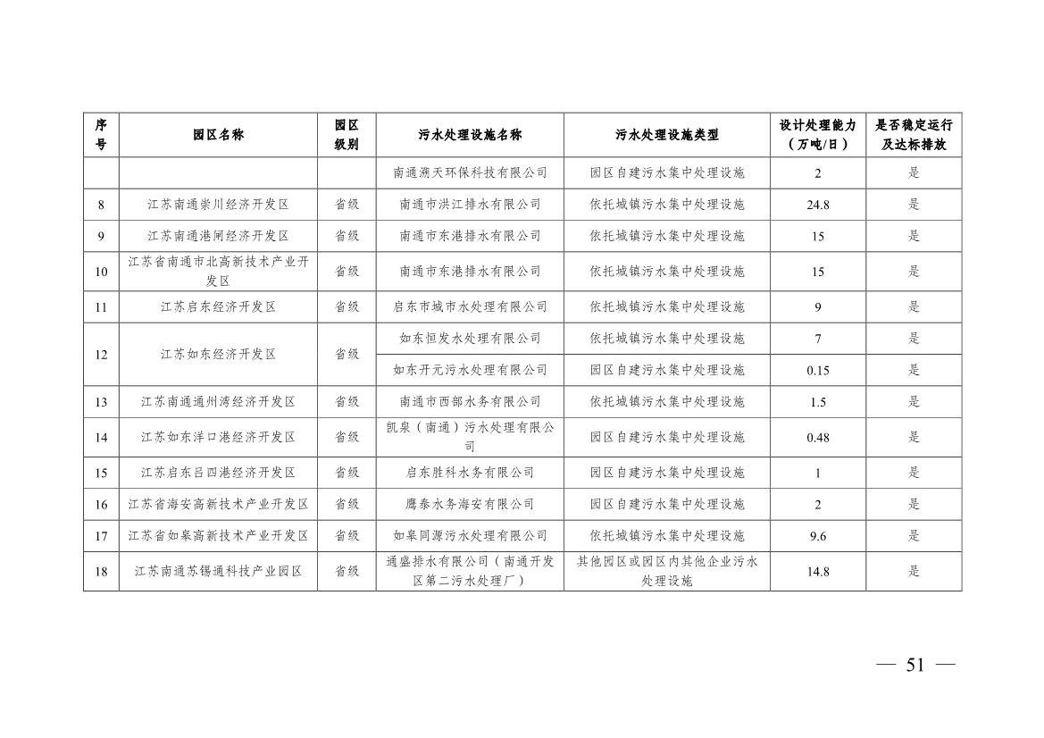 南通市“十四五” 生态环境基础设施建设规划(图51)
