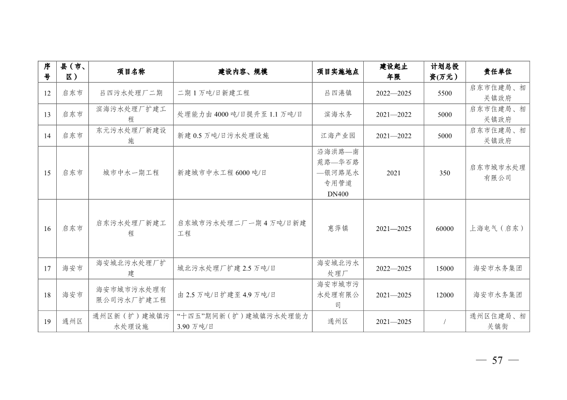 南通市“十四五” 生态环境基础设施建设规划(图57)