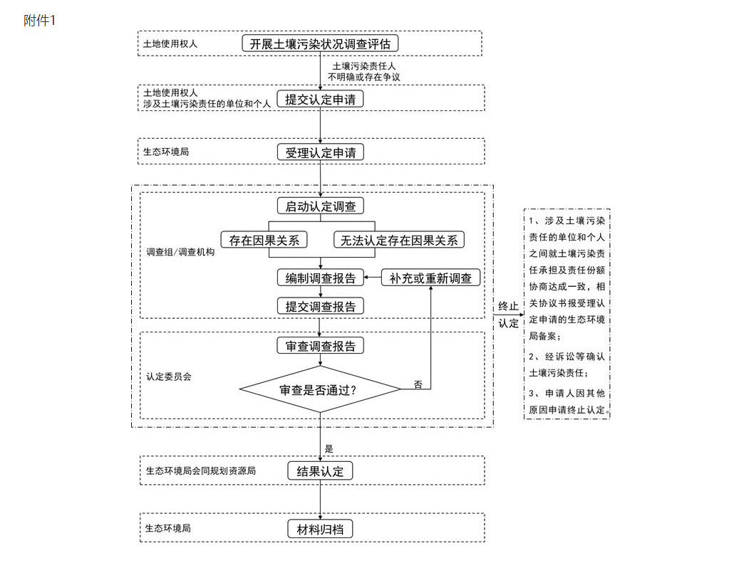 《上海市建设用地土壤污染责任人认定实施办法（试行）》印发！(图1)