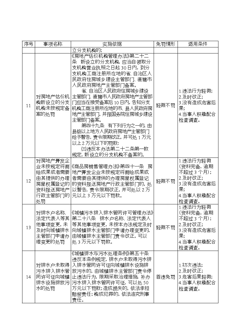 “轻微不罚”、“首违免罚”！河北省住房和城乡建设领域轻微违法行为包容免罚清单(图4)