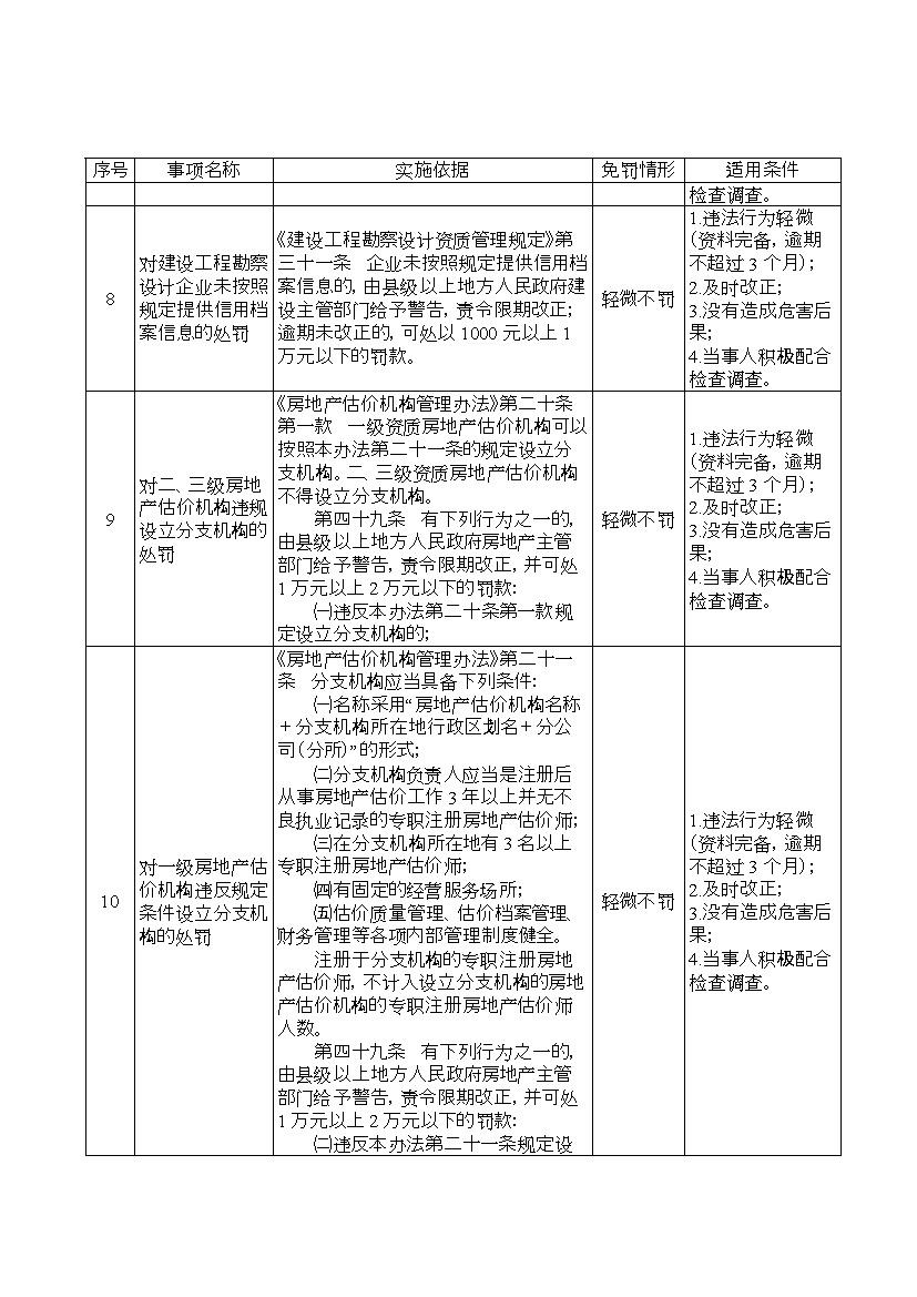 “轻微不罚”、“首违免罚”！河北省住房和城乡建设领域轻微违法行为包容免罚清单(图3)