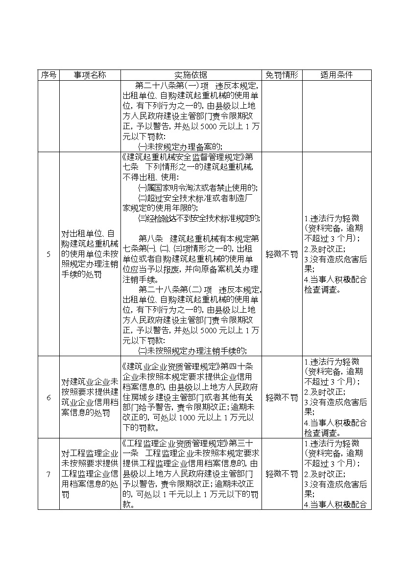“轻微不罚”、“首违免罚”！河北省住房和城乡建设领域轻微违法行为包容免罚清单(图2)