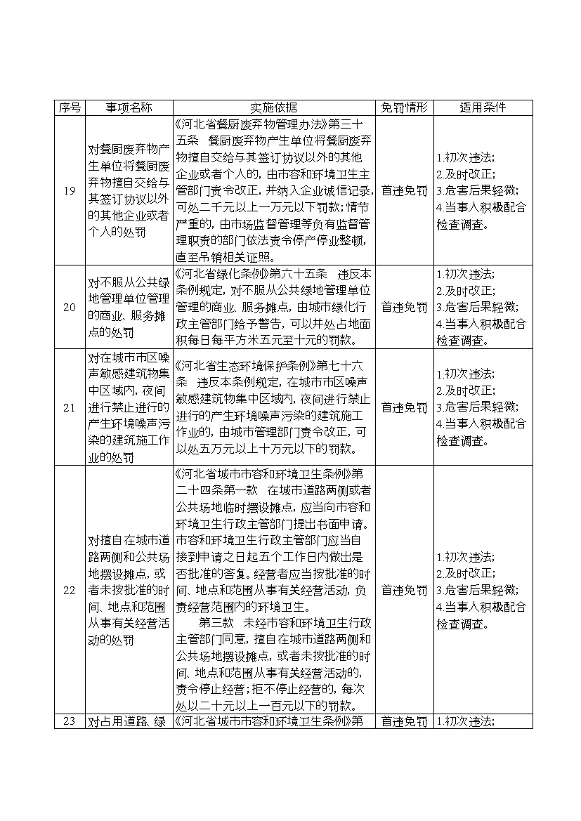“轻微不罚”、“首违免罚”！河北省住房和城乡建设领域轻微违法行为包容免罚清单(图6)