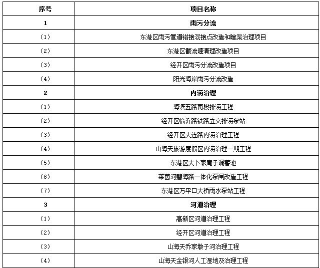 12.68亿元 日照市全域水环境综合治理PPP项目社会资本方采购项目启动二次资格预审(图1)