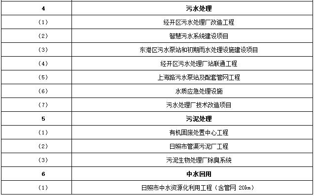 12.68亿元 日照市全域水环境综合治理PPP项目社会资本方采购项目启动二次资格预审(图2)