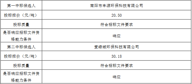 河南原阳县生活垃圾焚烧发电厂炉渣综合利用项目中标候选人公示(图2)