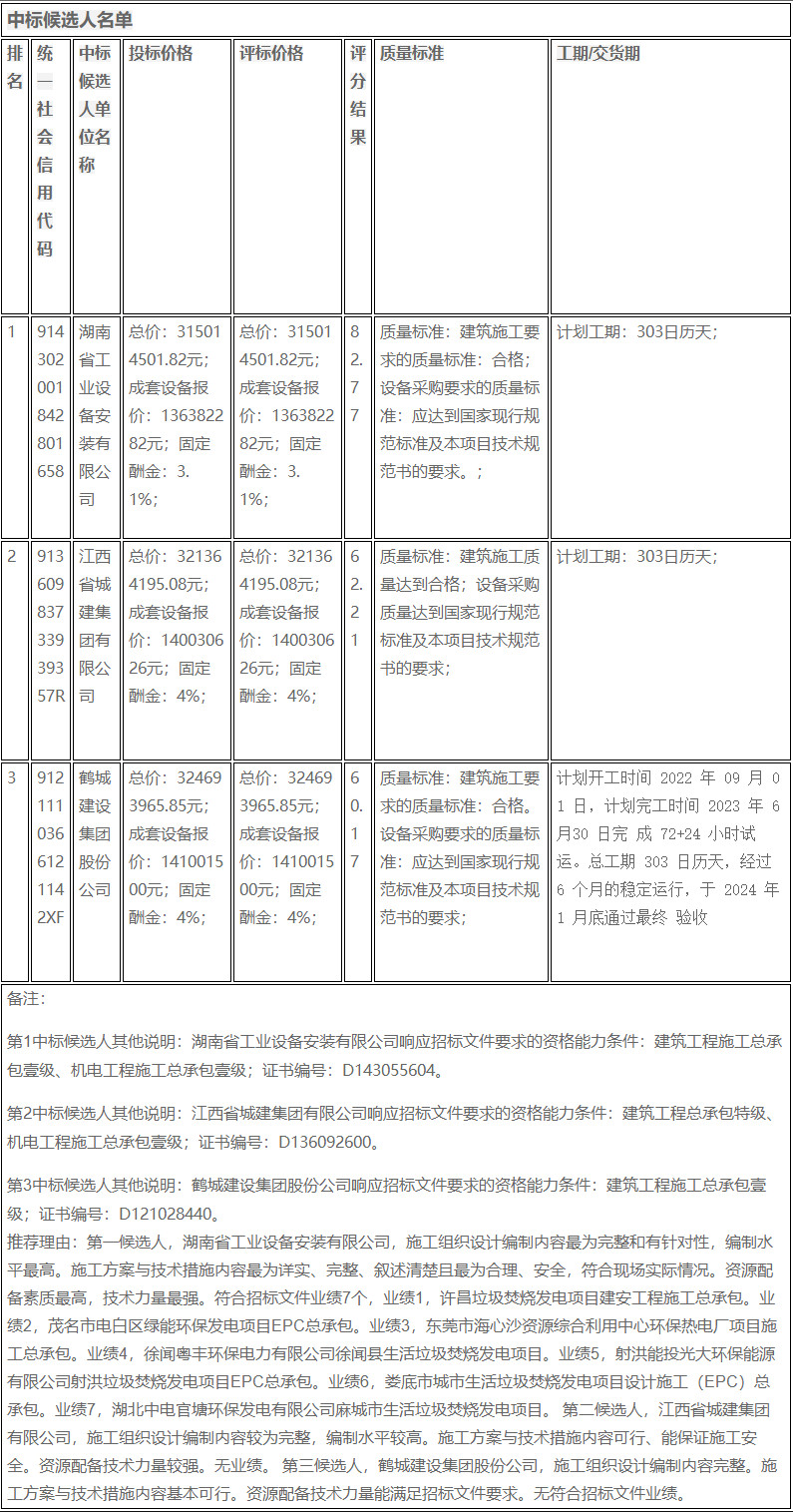 河北怀来县生活垃圾焚烧发电场项目工程总承包中标候选人公示(图1)