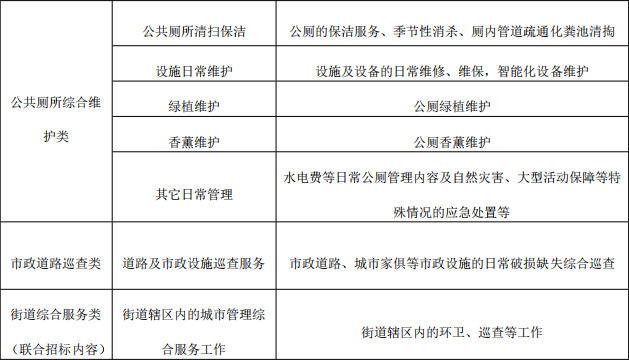 2022-08-26_101650.jpg 1.5亿元/年!江汉城市资源中标武汉市江汉区2022年度城市管理一体化服务!(图2)