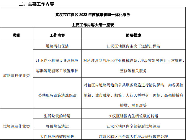 2022-08-26_101626.jpg 1.5亿元/年!江汉城市资源中标武汉市江汉区2022年度城市管理一体化服务!(图1)