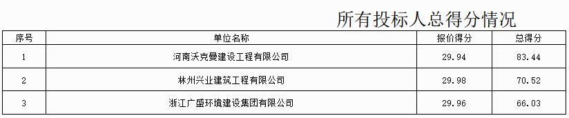 河南省周口市第二污水处理厂建设工程总承包（EPC）项目评标结果公示(图3)