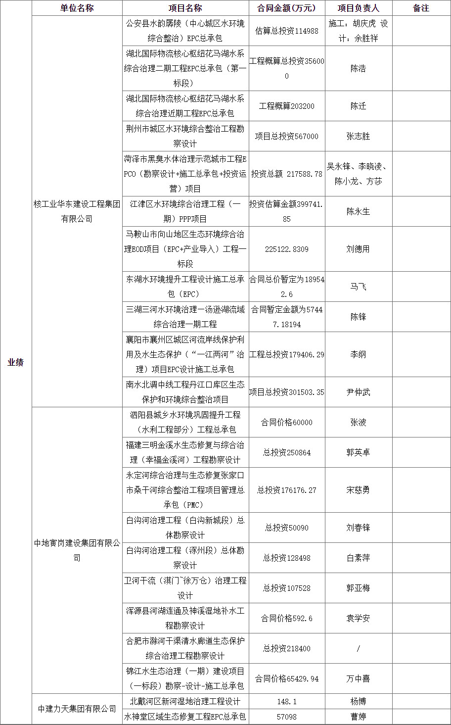 超6亿！湖北当阳市再生水循环利用及水环境生态治理工程EPC中标候选人公示!(图2)