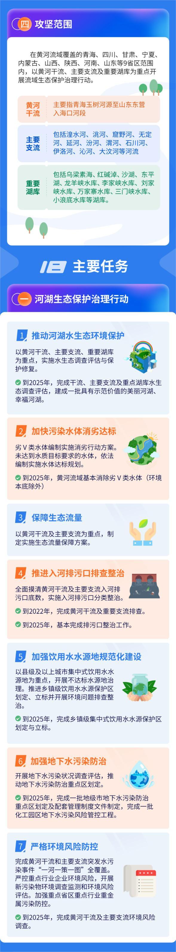 2022-09-01_085134.jpg 生态环境部等12部门联合印发《黄河生态保护治理攻坚战行动方案》(图2)