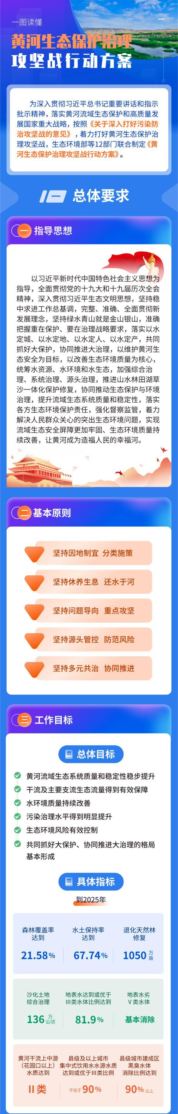 2022-09-01_085040.jpg 生态环境部等12部门联合印发《黄河生态保护治理攻坚战行动方案》(图1)