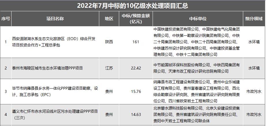 10亿1.jpg 7月亿级水处理项目放榜:中铁斩获百亿单体项目 长江环保、碧水源、北控等分获订单(图4)