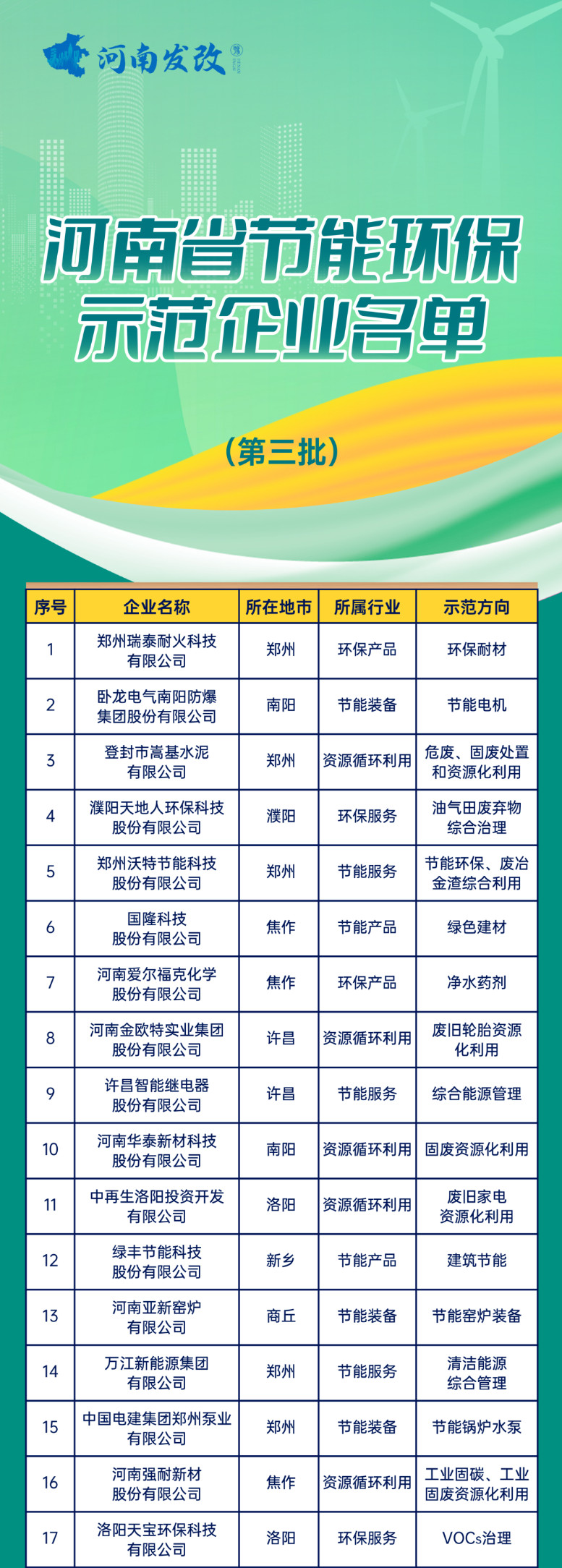 2022-09-01_114929.jpg 河南省节能环保示范企业名单(第三批)公布!(图1)