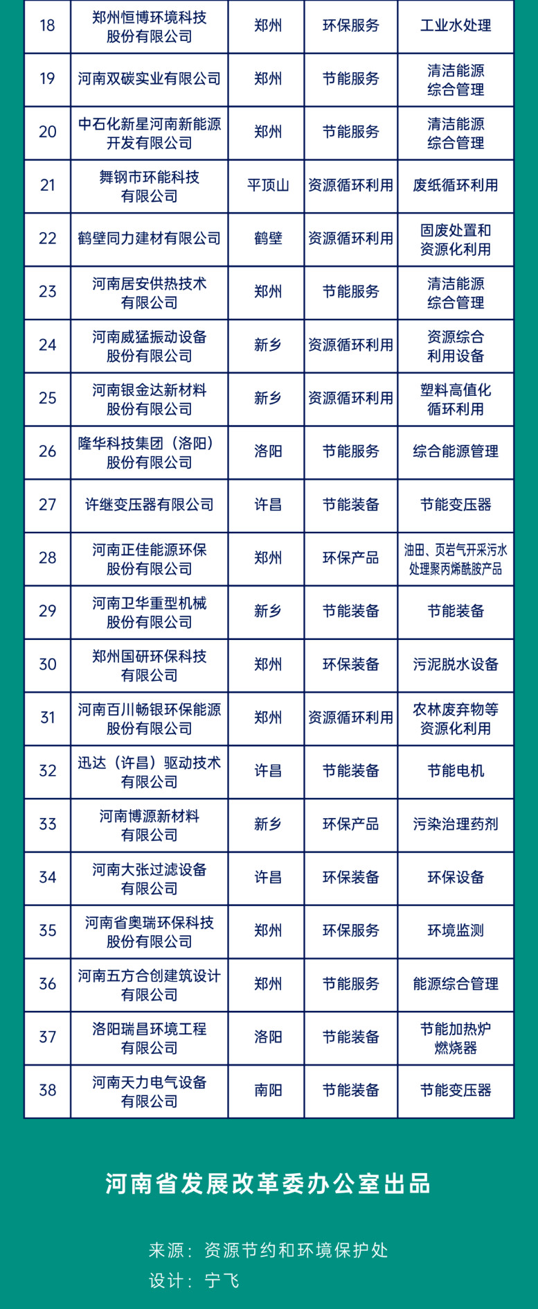 2022-09-01_114952.jpg 河南省节能环保示范企业名单(第三批)公布!(图2)