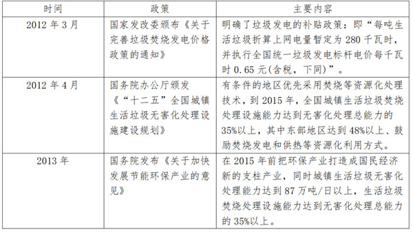 1.jpg 对垃圾焚烧发电行业的简要分析(图1)