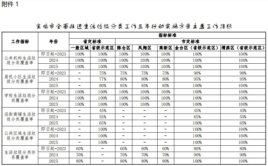 2022-09-21_153556.jpg 《宝鸡市全面推进生活垃圾分类工作三年行动实施方案》印发!(图1)