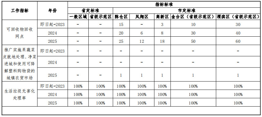2022-09-21_153638.jpg 《宝鸡市全面推进生活垃圾分类工作三年行动实施方案》印发!(图5)