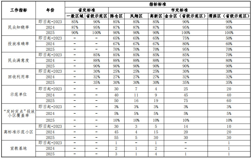 2022-09-21_153608.jpg 《宝鸡市全面推进生活垃圾分类工作三年行动实施方案》印发!(图2)
