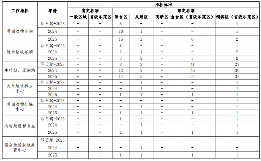 2022-09-21_153629.jpg 《宝鸡市全面推进生活垃圾分类工作三年行动实施方案》印发!(图4)
